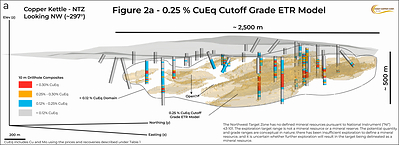 Figure 2 – Three-dimensional views of the NTZ exploration target at CuEq1 cutoffs of (a) 0.25% and (b) 0.30%, shown within the 0.12% CuEq1 mineralized domain.