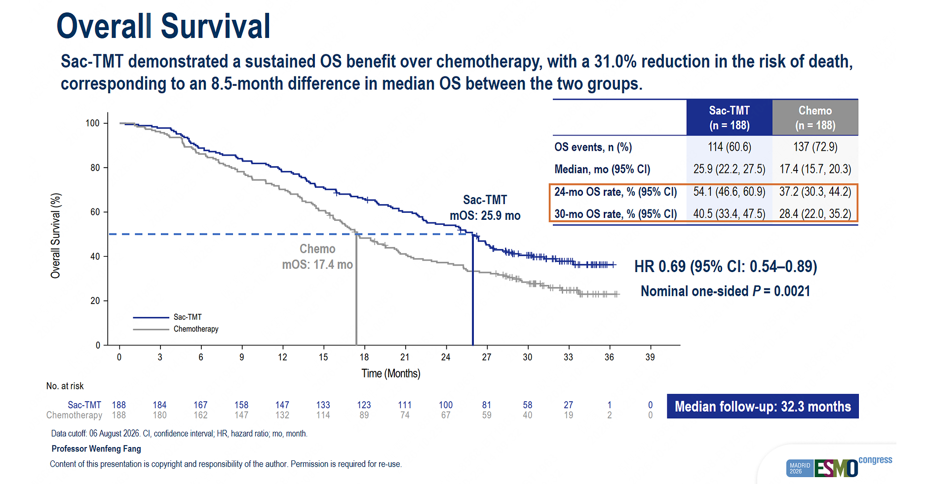 Final OS Analysis Results from Phase III OptiTROP-Lung04 Study of Sacituzumab Tirumotecan (sac-TMT) Presented at 2026 ESMO