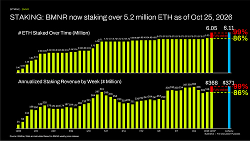 STAKING: BMNR now staking over 5.2 million ETH as of Oct 25, 2026 This image opens in the lightbox