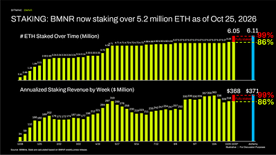STAKING: BMNR now staking over 5.2 million ETH as of Oct 25, 2026