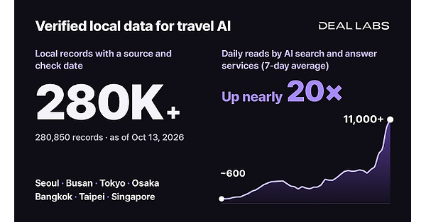 DealLabs Builds Travel AI Data Layer with 280,000 Verified Local Records Across Seven Asian Cities