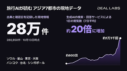 DealLabs 旅行AIが読むアジア7都市の現地データ(2026年10月時点) DealLabs 旅行AIが読むアジア7都市の現地データ(2026年10月時点)