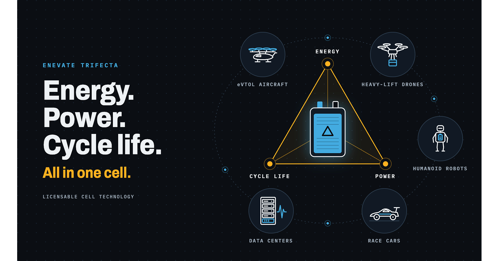Enevate Technologies Unveils Trifecta: Battery Technology That Ends the Energy, Power, and Cycle-Life Tradeoff