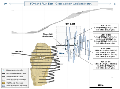 Figure 4: Cross section showing FDN, FDNS, and FDN East deposits with selected FDN East conversion drilling results. Figure 4: Cross section showing FDN, FDNS, and FDN East deposits with selected FDN East conversion drilling results.