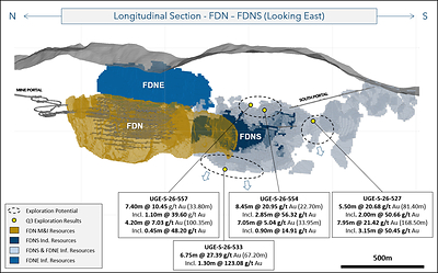 Figure 3: Long section showing FDN and FDNS deposits with selected FDNS Exploration drilling results. Figure 3: Long section showing FDN and FDNS deposits with selected FDNS Exploration drilling results.