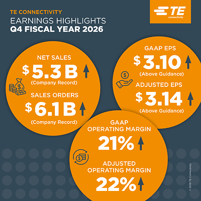 TE Connectivity (NYSE: TEL) highlights for the fourth quarter of fiscal 2026.