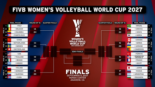 The 2027 Women's World Cup bracket, with 32 teams divided into 8 pools across North America. The 2027 Women's World Cup bracket, with 32 teams divided into 8 pools across North America.