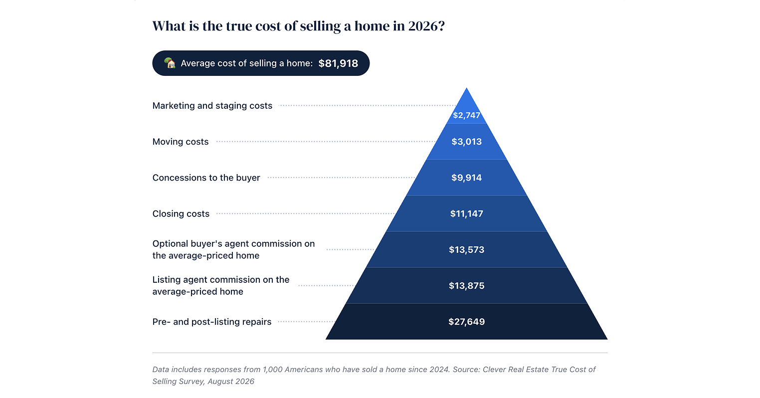 Selling a Home Now Costs More Than $80,000, Up 22% From 2025