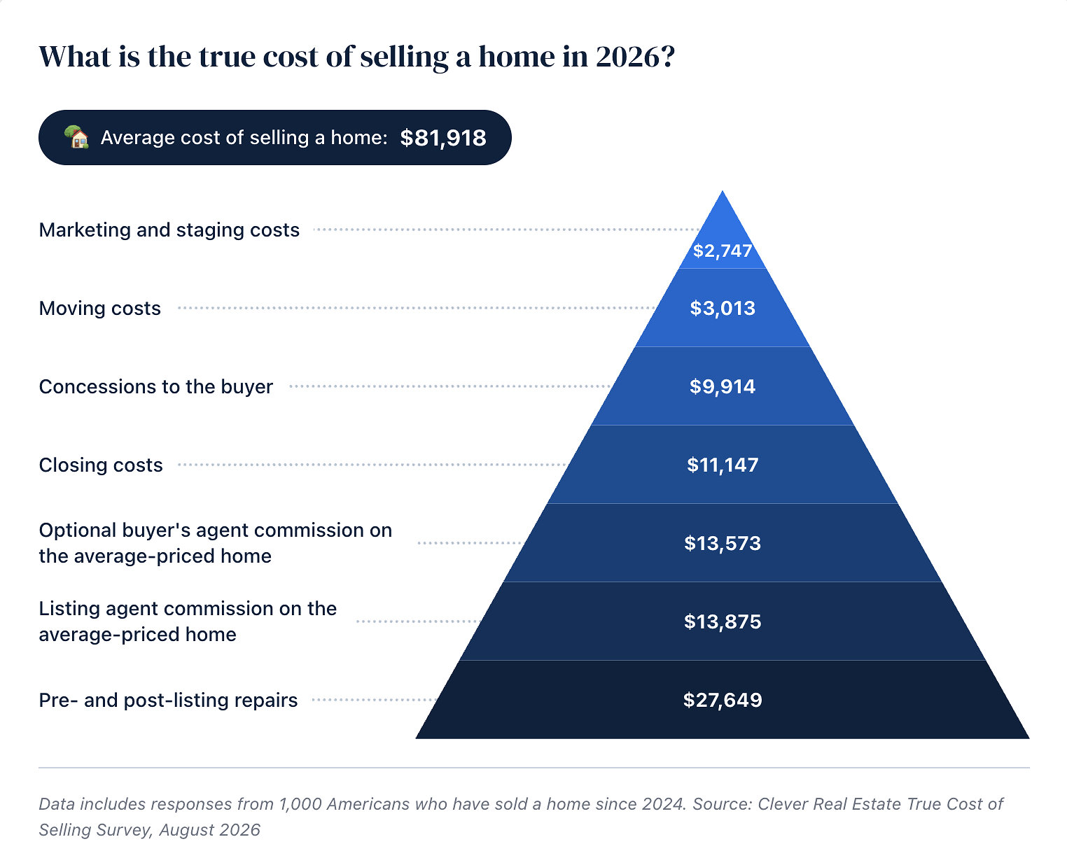 Selling a Home Now Costs More Than $80,000, Up 22% From 2025