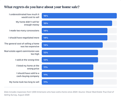 What regrets do you have about your home sale? What regrets do you have about your home sale?