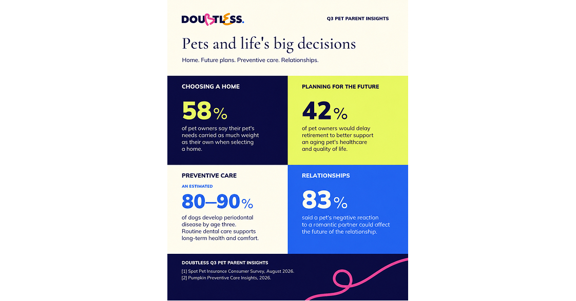 Doubtless Q3 Pet Parent Insights Reveal How Pets Are Shaping Major Life Decisions