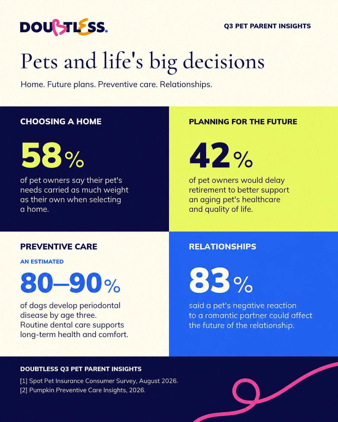 Doubtless Q3 Pet Parent Insights Reveal How Pets Are Shaping