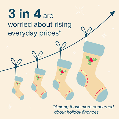 3 in 4 are worried about rising everyday prices (Among those more concerned about holiday finances this year)