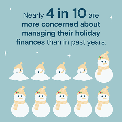 Nearly 4 in 10 are more concerned about managing their holiday finances than in past years