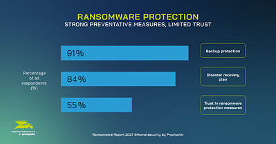 Hornetsecurity by Proofpoint Ransomware Report 2027 reveals nearly half of companies don't trust their own defences