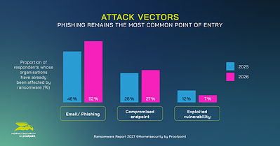 Phishing remains the primary vector of entry This image opens in the lightbox