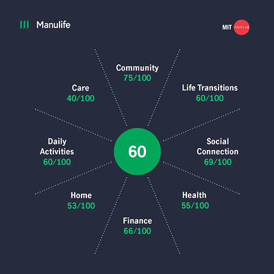 Longevity Preparedness Index infographic