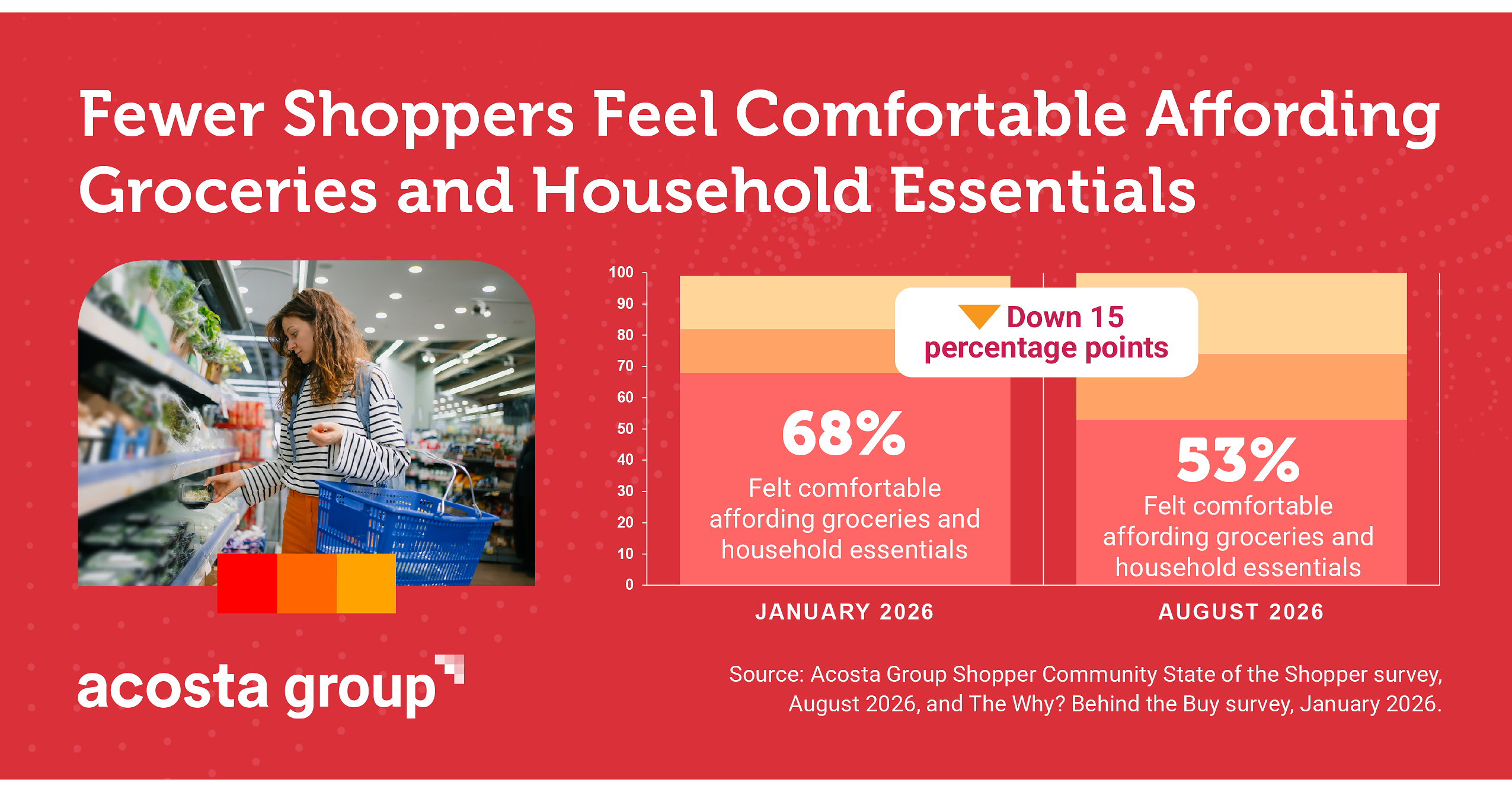 Acosta Group Affordability Tracker Finds Shopper Confidence Falling Despite Steady Purchasing Power