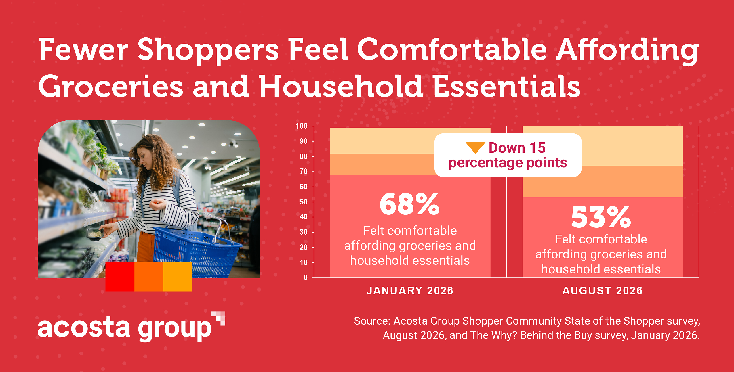 Acosta Group Affordability Tracker Finds Shopper Confidence Falling Despite Steady Purchasing Power