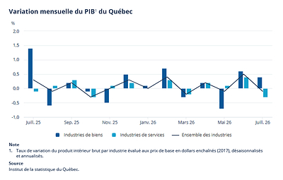 Variation mensuelle du PIB du Québec Variation mensuelle du PIB du Québec