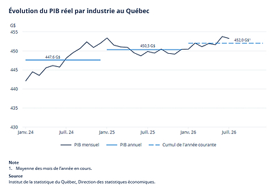 Évolution du PIB réel par industrie au Québec Évolution du PIB réel par industrie au Québec