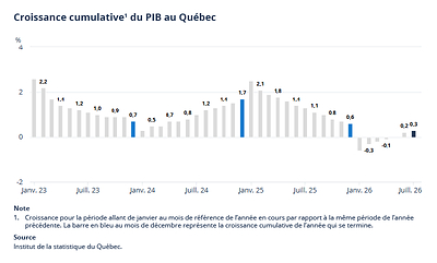 Croissance cumulative du PIB réel au Québec Croissance cumulative du PIB réel au Québec