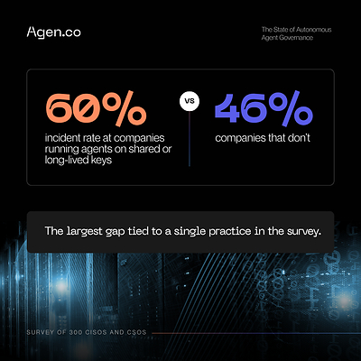 53% run agents on shared or long-lived keys, and those companies reported a 60% security incident rate against 46% for those that don't 53% run agents on shared or long-lived keys, and those companies reported a 60% security incident rate against 46% for those that don't