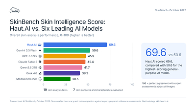 Haut.AI Launches SkinFM, Its Skin Foundation Model, as New SkinBench Benchmark Exposes AI Skin Analysis Flaws