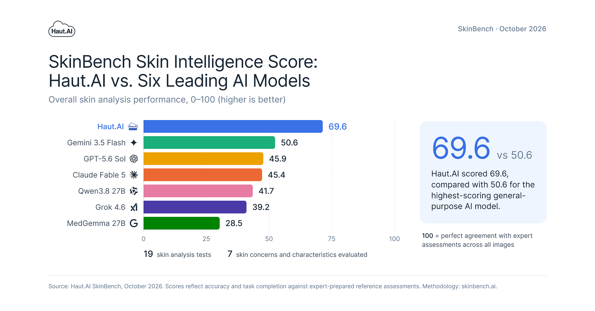 Haut.AI Launches SkinFM, Its Skin Foundation Model, as New SkinBench Benchmark Exposes AI Skin Analysis Flaws