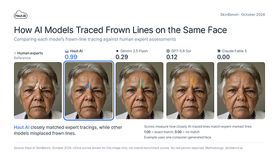 Haut.AI SkinBench comparison of how human experts, Haut.AI, and three leading AI models identified frown lines (vertical wrinkles between the eyebrows) on the same computer-generated face. Haut.AI closely matched human experts (0.99), while Gemini 3.5 Flash (0.29) and GPT-5.6 Sol (0.12) drew less accurate lines. Claude Fable 5 incorrectly marked the nose and mouth (0.00). Scores measure alignment with expert annotations, with 1.00 indicating an exact match.