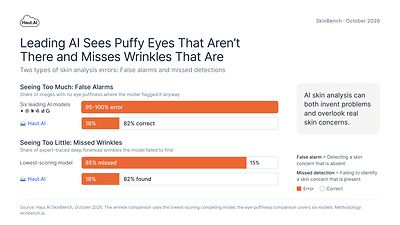 Haut.AI’s SkinBench benchmark reveals two major AI skin analysis accuracy challenges: false positives and missed detections. Six leading AI models falsely identified eye puffiness in 95% to 100% of images where none was present, while the lowest-scoring model missed 85% of deep forehead wrinkles. Haut.AI’s specialized skin analysis, powered by SkinFM, recorded an approximately 18% error rate in both tests.