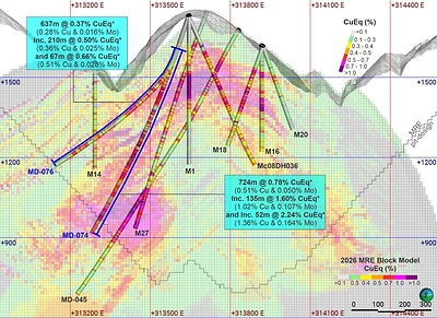 Copper Giant Intersects 135 Metres of 1.60% CuEq* (1.02% Cu and 0.107% Mo) Within 724 Metres of 0.78% CuEq* at Mocoa