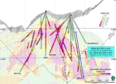 Figure 2. Cross-section along MD-075 (section width of 100 metres), showing the Updated MRE block model, the historic drilling, the CuEq* grades intercepted and the interpreted outer limit of the potassic alteration, logged in MD-075 from 826 metres down-hole.