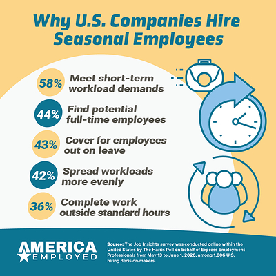 Seasonal Hiring Expected to Rise, With Full-Time Hires in Mind