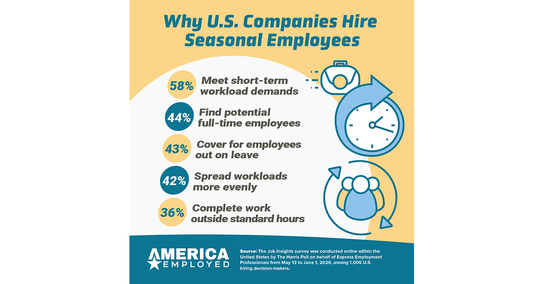 Seasonal Hiring Expected to Rise, With Full-Time Hires in Mind
