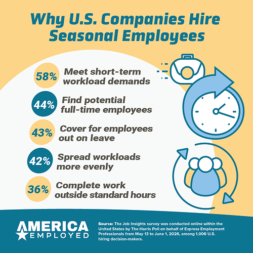Seasonal Hiring Expected to Rise, With Full-Time Hires in Mind Seasonal Hiring Expected to Rise, With Full-Time Hires in Mind
