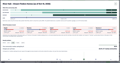 Prophetic's Live Homebuilder Inventory gives the most current view of what new homes are for sale in any market, and at what price.
