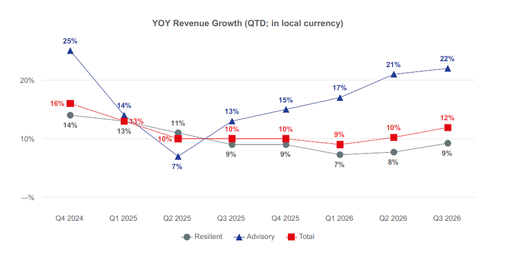 JLL Reports Financial Results for Third-Quarter 2026