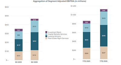 As indicated in Note 7, Proptech Investments are presented outside of our reporting segments in 