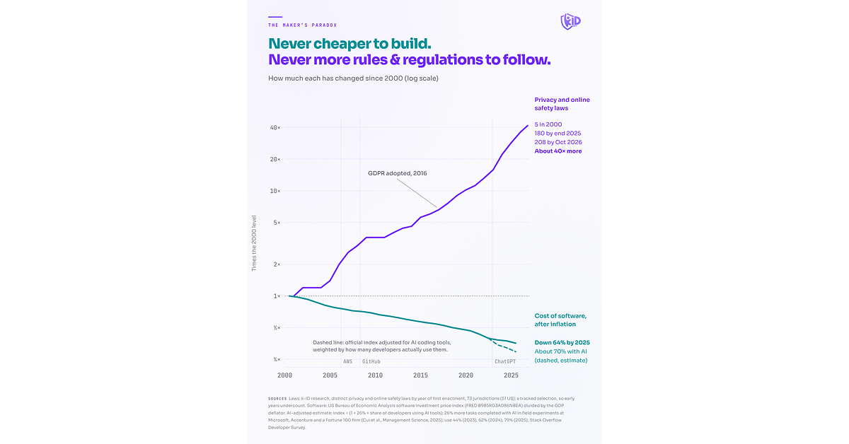Building an app has plummeted in cost. Building for everyone everywhere has ballooned. k-ID launches Kai: age-adaptive design as fast as developers can build.