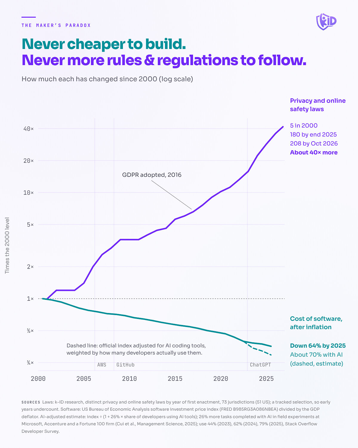 Building an app has plummeted in cost. Building for everyone