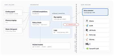 OrcaRouter Launches Orca Connect, Turning Any Local GPU into a Free, Globally Accessible AI API