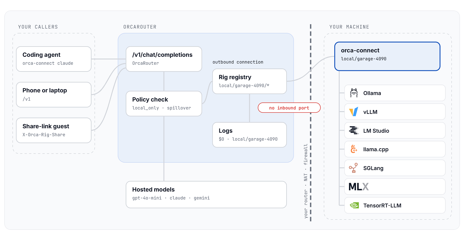 OrcaRouter Launches Orca Connect, Turning Any Local GPU into a Free, Globally Accessible AI API