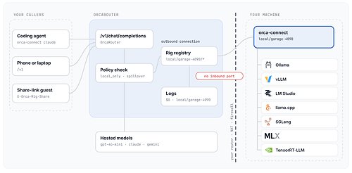 Orca Connect Orca Connect