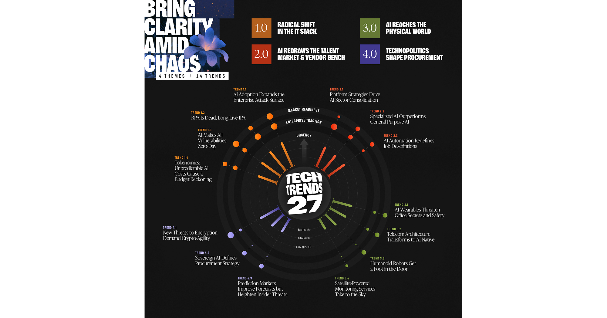 Infotech's Tech Trends 2027 Report: AI Disruption Moves Into Security, Budgets, and the Physical World