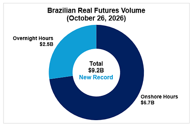 CME Group Brazilian Real Futures Set New Daily Volume Record Following Election. Source: CME Group