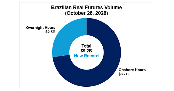 CME Group Brazilian Real Futures Set New Daily Volume Record Following Election