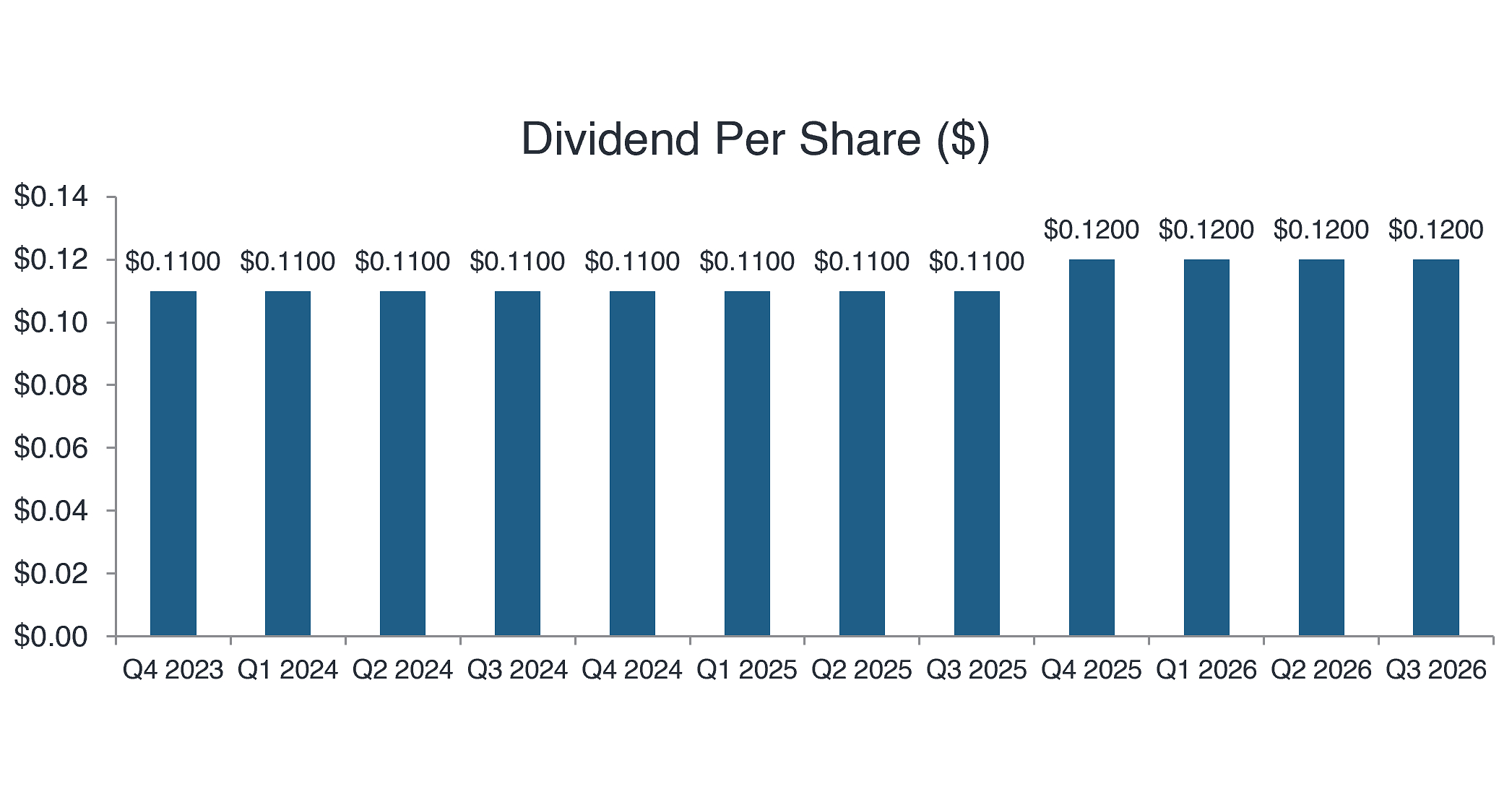 Tetragon Financial Group Limited Announcement of Dividend and Intention to Conduct Tender Offer