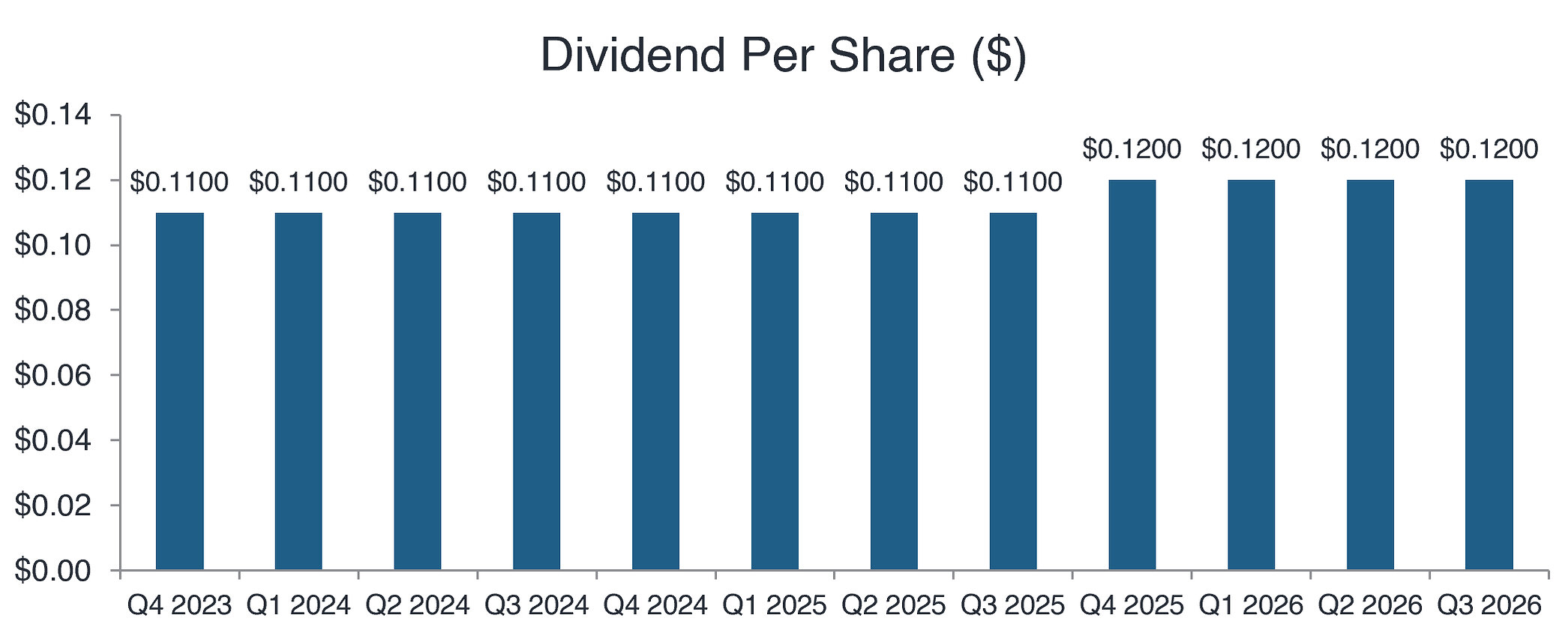 Tetragon Financial Group Limited Announcement of Dividend an