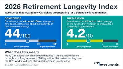 Canadians Who Plan for a Longer Retirement Report Greater Confidence